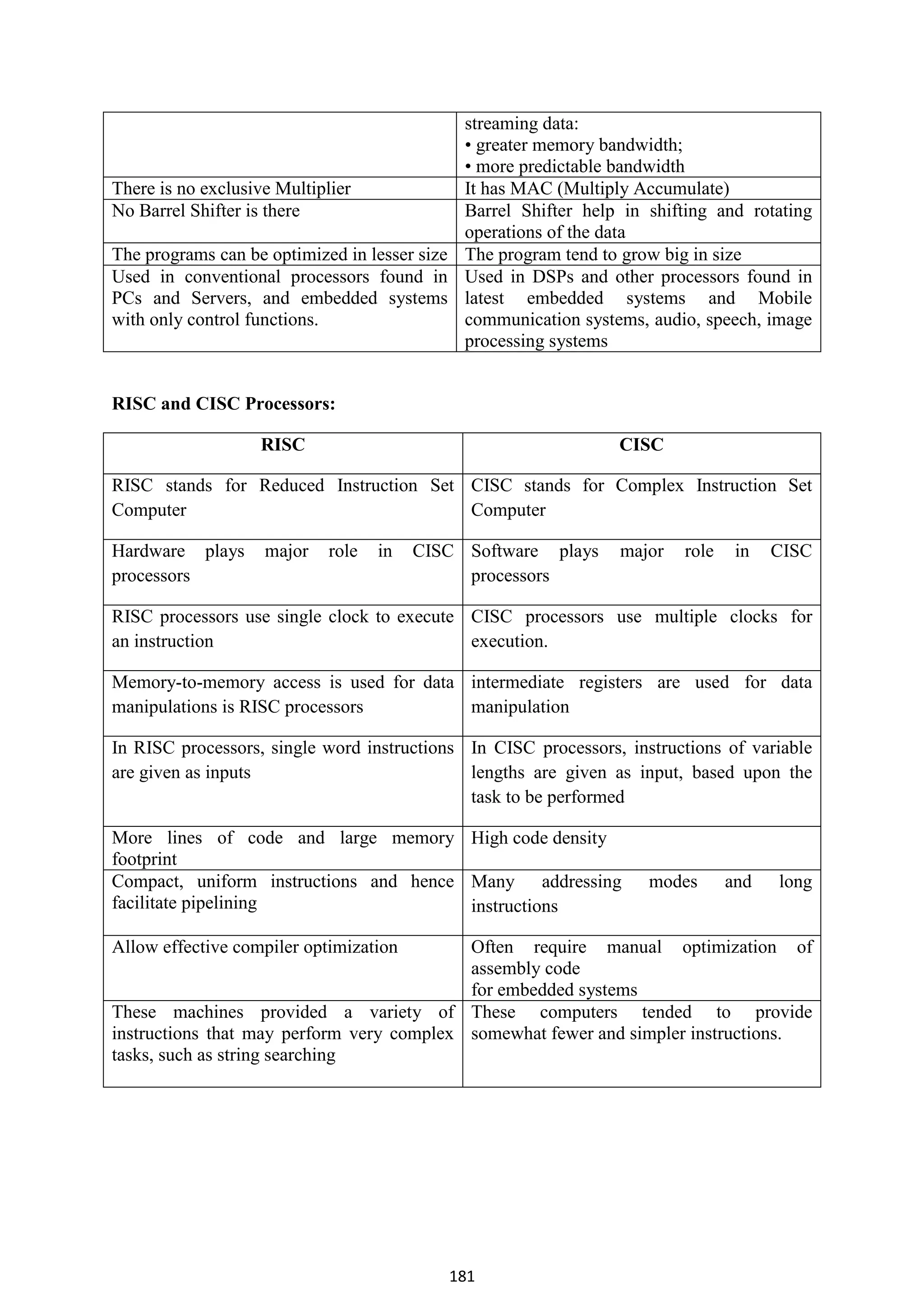 181
streaming data:
• greater memory bandwidth;
• more predictable bandwidth
There is no exclusive Multiplier It has MAC (Multiply Accumulate)
No Barrel Shifter is there Barrel Shifter help in shifting and rotating
operations of the data
The programs can be optimized in lesser size The program tend to grow big in size
Used in conventional processors found in
PCs and Servers, and embedded systems
with only control functions.
Used in DSPs and other processors found in
latest embedded systems and Mobile
communication systems, audio, speech, image
processing systems
RISC and CISC Processors:
RISC CISC
RISC stands for Reduced Instruction Set
Computer
CISC stands for Complex Instruction Set
Computer
Hardware plays major role in CISC
processors
Software plays major role in CISC
processors
RISC processors use single clock to execute
an instruction
CISC processors use multiple clocks for
execution.
Memory-to-memory access is used for data
manipulations is RISC processors
intermediate registers are used for data
manipulation
In RISC processors, single word instructions
are given as inputs
In CISC processors, instructions of variable
lengths are given as input, based upon the
task to be performed
More lines of code and large memory
footprint
High code density
Compact, uniform instructions and hence
facilitate pipelining
Many addressing modes and long
instructions
Allow effective compiler optimization Often require manual optimization of
assembly code
for embedded systems
These machines provided a variety of
instructions that may perform very complex
tasks, such as string searching
These computers tended to provide
somewhat fewer and simpler instructions.
 