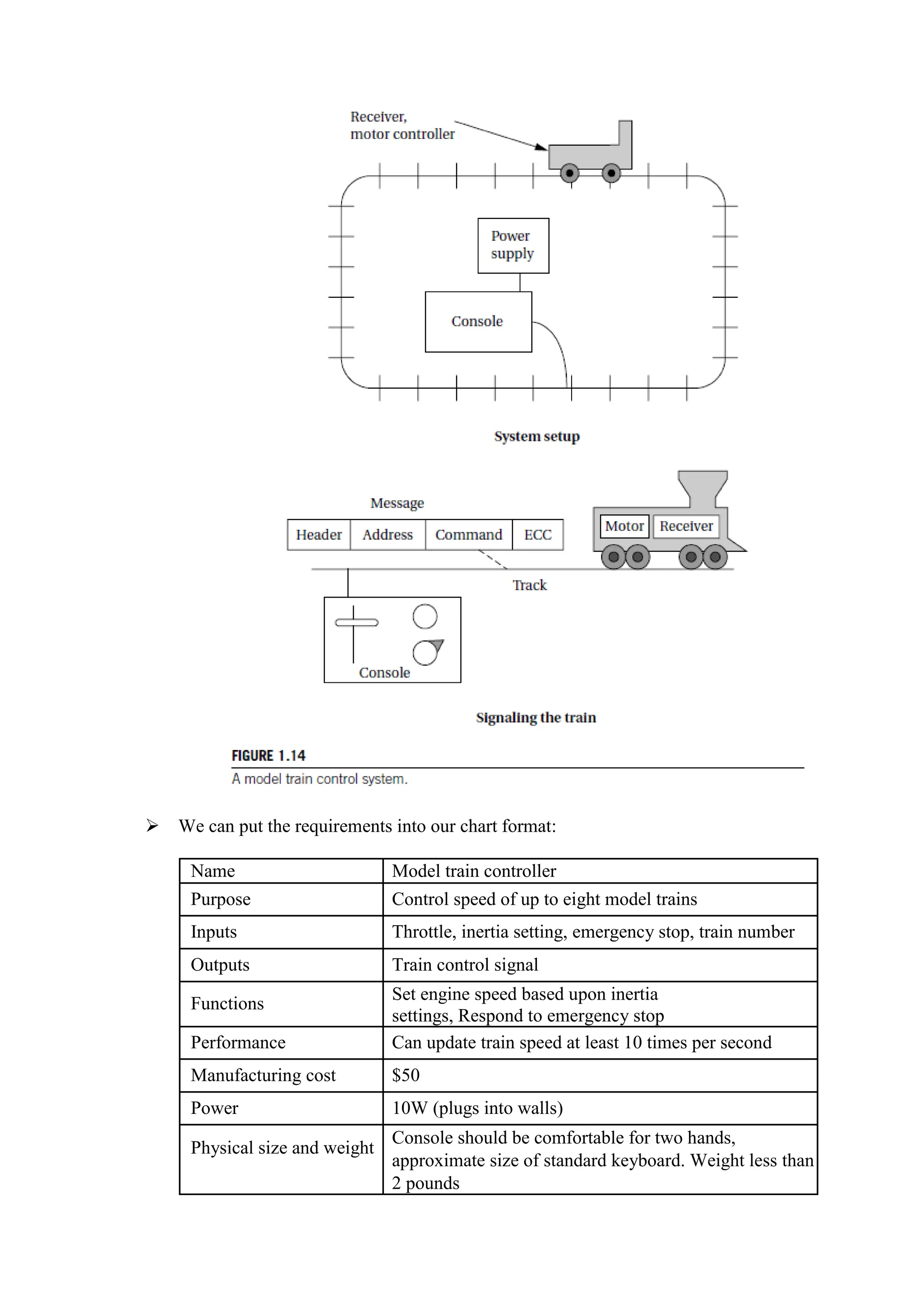  We can put the requirements into our chart format:
Name Model train controller
Purpose Control speed of up to eight model trains
Inputs Throttle, inertia setting, emergency stop, train number
Outputs Train control signal
Functions
Set engine speed based upon inertia
settings, Respond to emergency stop
Performance Can update train speed at least 10 times per second
Manufacturing cost $50
Power 10W (plugs into walls)
Physical size and weight
Console should be comfortable for two hands,
approximate size of standard keyboard. Weight less than
2 pounds
 