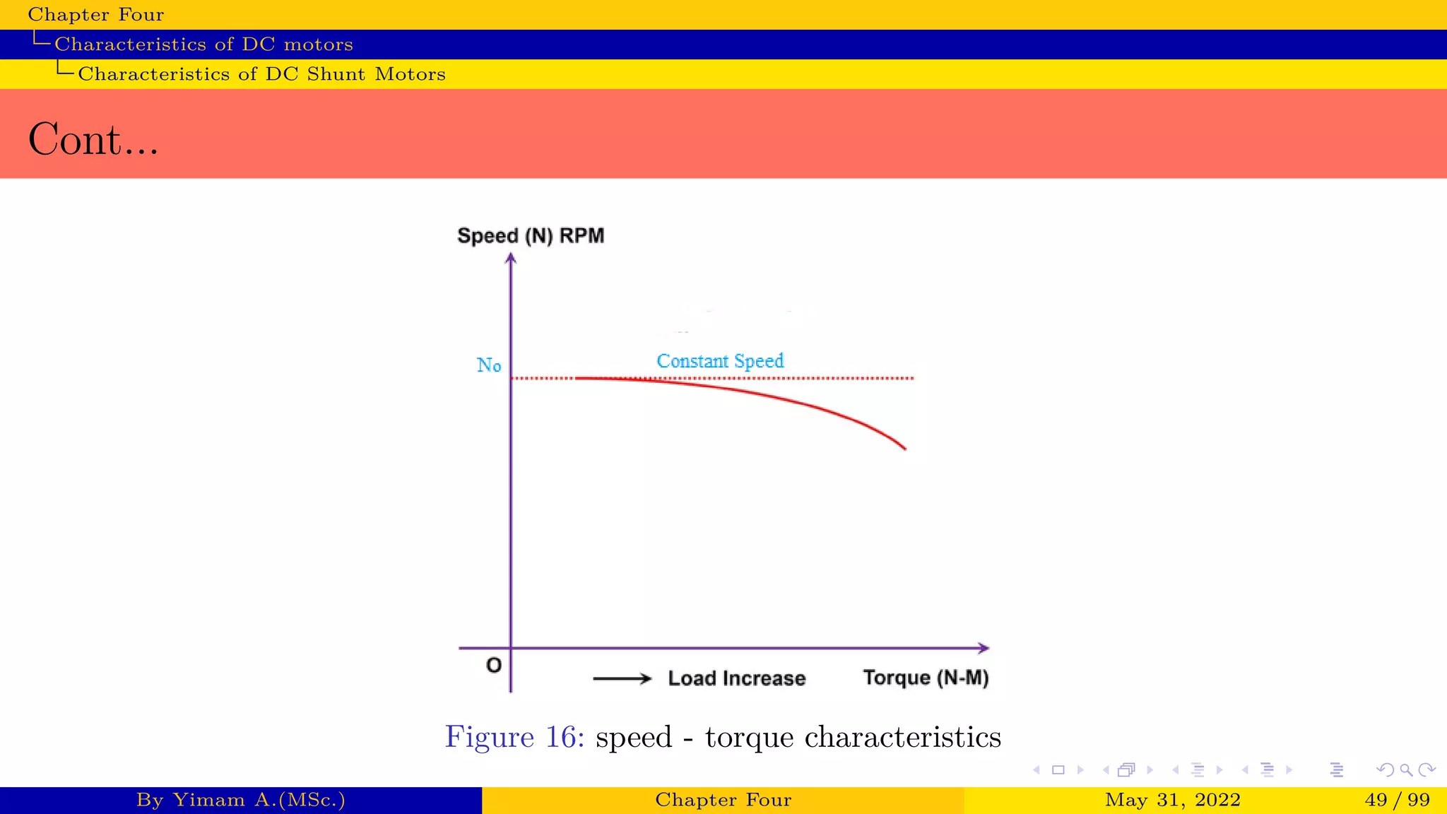 Chapter Four
Characteristics of DC motors
Characteristics of DC Shunt Motors
Cont...
Figure 16: speed - torque characteristics
By Yimam A.(MSc.) Chapter Four May 31, 2022 49 / 99
 