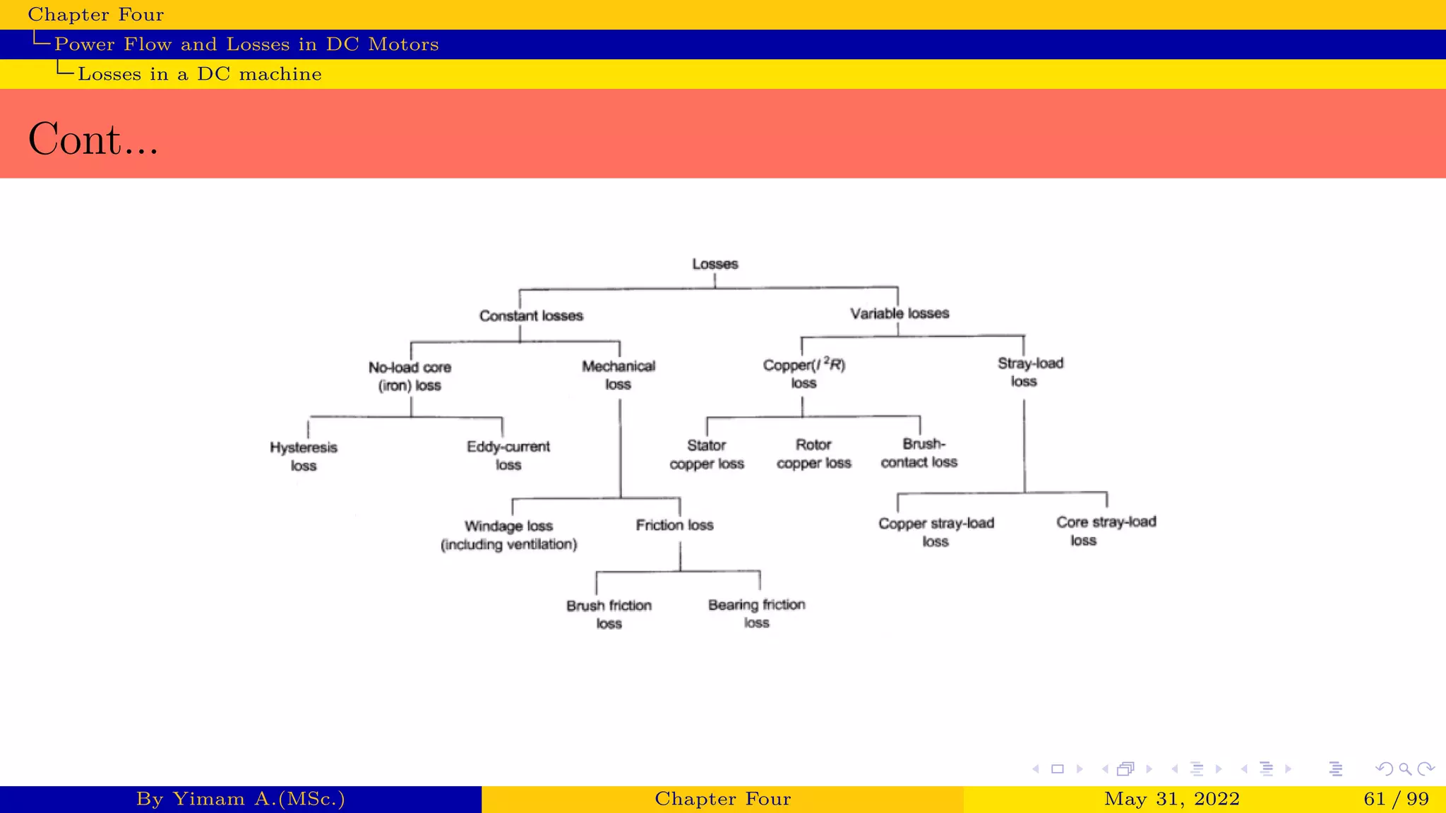 Chapter Four
Power Flow and Losses in DC Motors
Losses in a DC machine
Cont...
By Yimam A.(MSc.) Chapter Four May 31, 2022 61 / 99
 