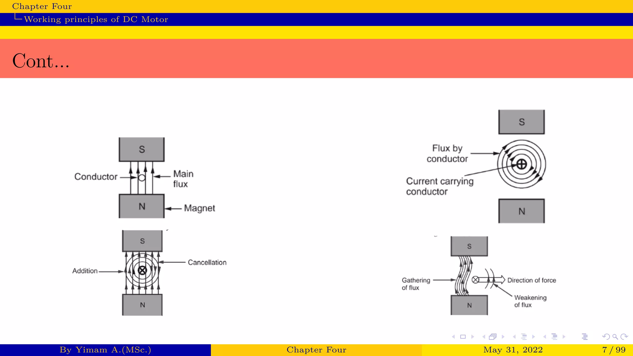 Chapter Four
Working principles of DC Motor
Cont...
By Yimam A.(MSc.) Chapter Four May 31, 2022 7 / 99
 