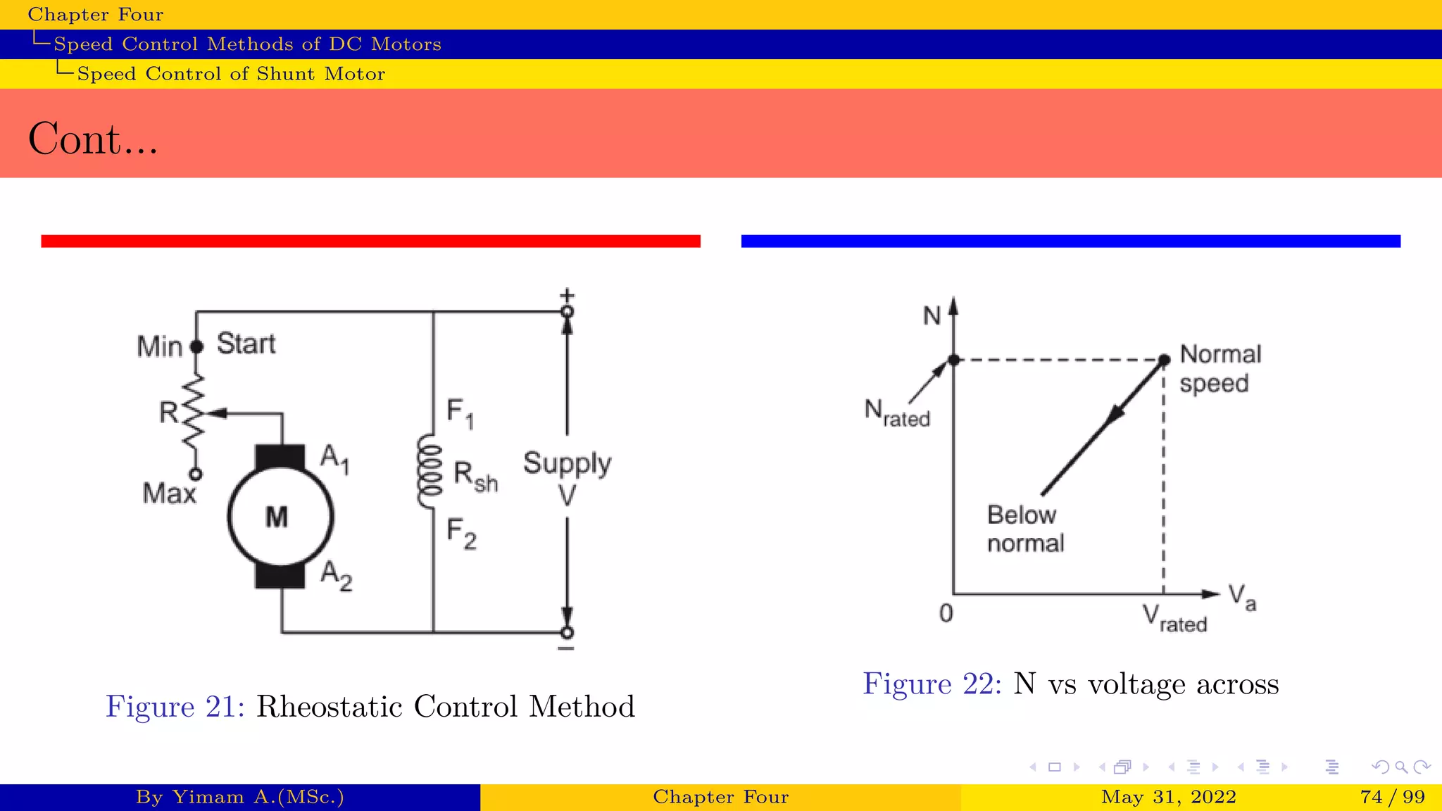Chapter Four
Speed Control Methods of DC Motors
Speed Control of Shunt Motor
Cont...
Figure 21: Rheostatic Control Method
Figure 22: N vs voltage across
By Yimam A.(MSc.) Chapter Four May 31, 2022 74 / 99
 
