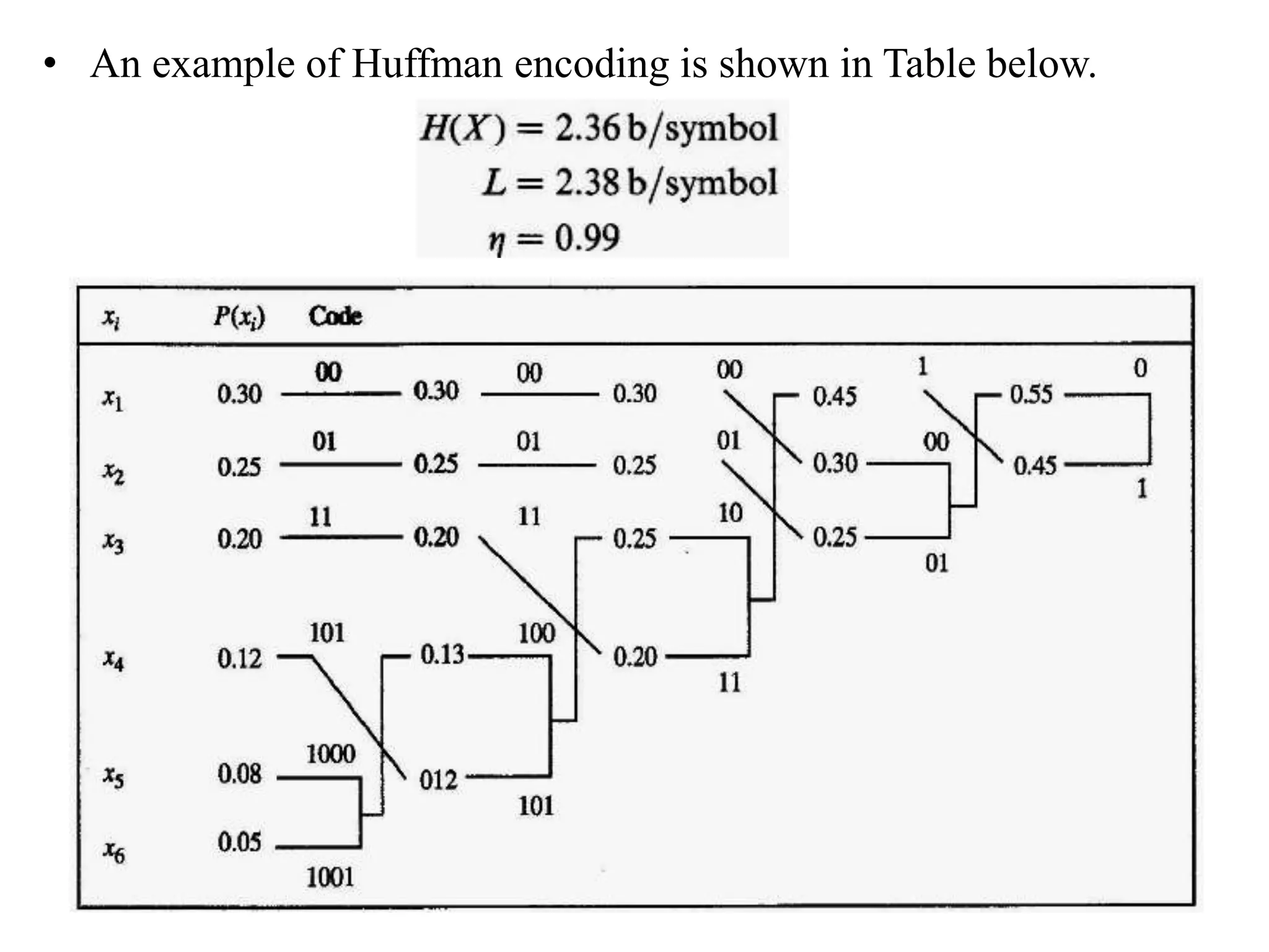 • An example of Huffman encoding is shown in Table below.
 