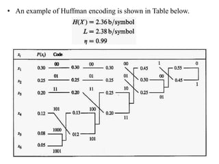 • An example of Huffman encoding is shown in Table below.
 