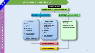 ASSESSMENT METHODS
PROGRAM
&
COURSE
OUTCOMES
COMPONENTS OF ASSESSMENT
DIRECT ASSESSMENT INDIRECT ASSESSMENT
 Graduate Exit
Survey
 Alumni Survey
 Employer Survey
CO ATTAINMENT
PO ATTAINMENT
THEORY
 CAT 1
 CAT 2
 ACTIVITY 1
 ACTIVITY 2
 End Semester
Examination
 Course End
Survey (Indirect)
PRACTICAL
 Preparation,
Experiment and
Analysis of
Results
 Record
 PAT
 End Semester
Examination
EGSPEC - R - 2019
10
 