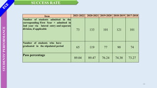 STUDENTS’
PERFORMANCE SUCCESS RATE
Item 2021-2022 2020-2021 2019-2020 2018-2019 2017-2018
Number of students admitted in the
corresponding First Year + admitted in
2nd year via lateral entry and separate
division, if applicable 73 133 101 121 101
Number of students who have
graduated in the stipulated period
65 119 77 90 74
Pass percentage
89.04 89.47 76.24 74.38 73.27
14
 