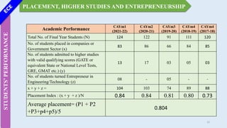 PLACEMENT, HIGHER STUDIES AND ENTREPRENEURSHIP
STUDENTS’
PERFORMANCE
Academic Performance
CAYm1
(2021-22)
CAYm2
(2020-21)
CAYm3
(2019-20)
CAYm4
(2018-19)
CAYm4
(2017-18)
Total No. of Final Year Students (N) 124 122 91 111 120
No. of students placed in companies or
Government Sector (x)
83 86 66 84 85
No. of students admitted to higher studies
with valid qualifying scores (GATE or
equivalent State or National Level Tests,
GRE, GMAT etc.) (y)
13 17 03 05 03
No. of students turned Entrepreneur in
Engineering/Technology (z)
08 - 05 - -
x + y + z = 104 103 74 89 88
Placement Index : (x + y + z )/N 0.84 0.84 0.81 0.80 0.73
Average placement= (P1 + P2
+P3+p4+p5)/5
0.804
15
 