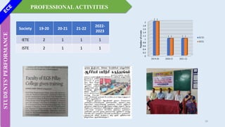PROFESSIONALACTIVITIES
STUDENTS’
PERFORMANCE
0
0.2
0.4
0.6
0.8
1
1.2
1.4
1.6
1.8
2
2019-20 2020-21 2021-22
2
1 1
2
1 1
Number
of
events
IETE
ISTE
20
Society 19-20 20-21 21-22
2022-
2023
IETE 2 1 1 1
ISTE 2 1 1 1
 