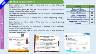 Activity Count
Technical Event
Winners/Attended
122
Student Publication 11
Paper Presentation
Winners/Attended
48
Sports/dance Achievements 27
NPTEL/SWAYAM Online
Course
16
STUDENTACHIEVEMENTS
STUDENT
ACHIEVEMENTS
• Seetha Lakshmi won Gold medal in Long jump held at Arasu Engineering
college,Kumbakonam.
• Our Students from Second and third year had participated in a Workshop held at
National Institute of Technology, Karaikal.
• Siva Sangari and Abinaya won Bronze medal in 4*100 Relay held at Arasu Engineering
college, Kumbakonam.
• Priyadarshini had participated in Fencing held at Paavai Engineering College ,
Namakkal.
• Seetha Lakshmi won Silver medal in Triple Jump held at Asasu Engineering
college,Kumbakonam.
• Our Students from Final year had Participated in Workshop held at Hindusthan
Institute of Technology,Coimbatore.
• S.SubaLakshmi won First Place in Techy connection held at Arifa Institute of
technology, Nagapattinam.
4/44
21/45
 