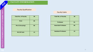 Total No. of Faculty 28
Ph.D 09
Ph.D (Pursuing) 06
M.E/M.Tech 13
Faculty Qualification
Total No. of Faculty 28
Professor 01
Associate Professor 05
Assistant Professor 22
C5
FACULTY
INFORMATION
&
CONTRIBUTION FACULTY INFORMATION
Faculty Qualification
Faculty Cadre
22
 