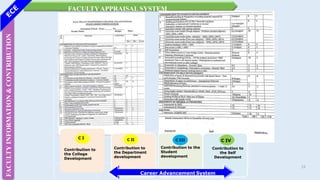 FACULTY
INFORMATION
&
CONTRIBUTION FACULTYAPPRAISAL SYSTEM
C I
Contribution to
the College
Development
Career Advancement System
C II C III C IV
Contribution to
the Department
development
Contribution to
the Self
Development
Contribution to the
Student
development
53
 