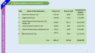 LABORATORIES & INVESTMENT
FACILITIES
AND
TECHNICAL
SUPPORT
S.No Name of the laboratory Area in m2 Area in sq.ft
Investment in
Rupees
1 Electronic Devices Lab 122.40 1820 8,18,400
2 Digital Electronics 126.00 1232 7,53,990
3
Digital Signal Processing Lab/ VLSI
Design Lab
89.86 967.3 25,65,430
4 Communication Systems Lab 83.89 903 13,25,725
5 Optical & Microwave Lab/project lab 150.5 1620 9,75,000
6 Microprocessor Lab
58.52
630 11,73,725
Total 631.17 7172.3 7,610,270
28
 
