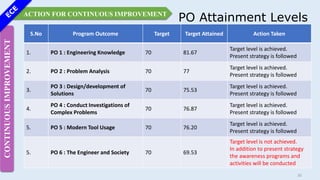 PO Attainment Levels
S.No Program Outcome Target Target Attained Action Taken
1. PO 1 : Engineering Knowledge 70 81.67
Target level is achieved.
Present strategy is followed
2. PO 2 : Problem Analysis 70 77
Target level is achieved.
Present strategy is followed
3.
PO 3 : Design/development of
Solutions
70 75.53
Target level is achieved.
Present strategy is followed
4.
PO 4 : Conduct Investigations of
Complex Problems
70 76.87
Target level is achieved.
Present strategy is followed
5. PO 5 : Modern Tool Usage 70 76.20
Target level is achieved.
Present strategy is followed
5. PO 6 : The Engineer and Society 70 69.53
Target level is not achieved.
In addition to present strategy
the awareness programs and
activities will be conducted
ACTION FOR CONTINUOUS IMPROVEMENT
CONTINUOUS
IMPROVEMENT
30
 