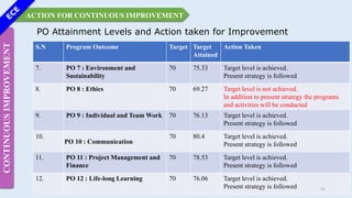 PO Attainment Levels and Action taken for Improvement
S.N Program Outcome Target Target
Attained
Action Taken
7. PO 7 : Environment and
Sustainability
70 75.33 Target level is achieved.
Present strategy is followed
8. PO 8 : Ethics 70 69.27 Target level is not achieved.
In addition to present strategy the programs
and activities will be conducted
9. PO 9 : Individual and Team Work 70 76.13 Target level is achieved.
Present strategy is followed
10.
PO 10 : Communication
70 80.4 Target level is achieved.
Present strategy is followed
11. PO 11 : Project Management and
Finance
70 78.53 Target level is achieved.
Present strategy is followed
12. PO 12 : Life-long Learning 70 76.06 Target level is achieved.
Present strategy is followed
ACTION FOR CONTINUOUS IMPROVEMENT
CONTINUOUS
IMPROVEMENT
31
 