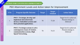 PSO Attainment Levels and Action taken for Improvement
S.No Program Specific Outcome Target
Target
Attained
Action Taken
1.
PSO 1 :To design, develop and
implement microelectronic
devices, Embedded systems and
their potential applications.
70 73.20
Target level is achieved.
Present strategy is
followed
2.
PSO 2: To design systems to solve
contemporary issues of wireless
communication systems, High
Speed Networking.
70 74.33
Target level is achieved.
Present strategy is
followed
ACTION FOR CONTINUOUS IMPROVEMENT
CONTINUOUS
IMPROVEMENT
32
 