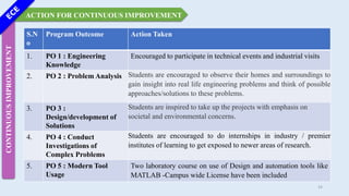 ACTION FOR CONTINUOUS IMPROVEMENT
CONTINUOUS
IMPROVEMENT
33
S.N
o
Program Outcome Action Taken
1. PO 1 : Engineering
Knowledge
Encouraged to participate in technical events and industrial visits
2. PO 2 : Problem Analysis Students are encouraged to observe their homes and surroundings to
gain insight into real life engineering problems and think of possible
approaches/solutions to these problems.
3. PO 3 :
Design/development of
Solutions
Students are inspired to take up the projects with emphasis on
societal and environmental concerns.
4. PO 4 : Conduct
Investigations of
Complex Problems
Students are encouraged to do internships in industry / premier
institutes of learning to get exposed to newer areas of research.
5. PO 5 : Modern Tool
Usage
Two laboratory course on use of Design and automation tools like
MATLAB -Campus wide License have been included
 