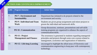 ACTION FOR CONTINUOUS IMPROVEMENT
CONTINUOUS
IMPROVEMENT
34
S.NO Program Outcome Action Taken
7. PO 7 : Environment and
Sustainability
Department has initiated to do projects related to the
environment and society.
9. PO 9 : Individual and Team
Work
Students are given group assignments and minor projects to
groom the individual and teamwork skills.
10.
PO 10 : Communication
Group discussions, seminars, presentations and soft skills
training programs are organized to enhance the aspects of
communication/skills.
11. PO 11 : Project
Management and Finance
The awareness is generated in students regarding managerial
principles and projects through some core courses related to
management, economics and organization of industries.
12. PO 12 : Life-long Learning encouraged to highlight the allied areas of Electronics and
communication engineering to keep pace with contemporary
technology.
 