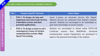 ACTION FOR CONTINUOUS IMPROVEMENT
CONTINUOUS
IMPROVEMENT
35
S.No Program Specific Outcome Action Taken
1. PSO 1 :To design, develop and
implement microelectronic devices,
Embedded systems and their
potential applications.
Guest Lectures on electronic devices like Digital
Memory devices are conducted from Industry eminent
persons. Students are encouraged to do internships to
gain more knowledge on recent systems
2. PSO 2: To design systems to solve
contemporary issues of wireless
communication systems, High
Speed Networking.
Students are encouraged to attend online MATLAB
Certificate courses from MathWorks Advanced
communication system Equipment's are purchased to
improve the practical knowledge of the students
 
