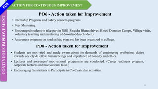PO6 - Action taken for Improvement
• Internship Programs and Safety concern programs.
• Peer Mentoring
• Encouraged students to take part in NSS (Swachh Bharat drives, Blood Donation Camps, Village visits,
voluntary teaching and mentoring of downtrodden children).
• Awareness programs on road safety, yoga etc has been organized in college.
ACTION FOR CONTINUOUS IMPROVEMENT
CONTINUOUS
IMPROVEMENT
36
PO8 - Action taken for Improvement
• Students are motivated and made aware about the demands of engineering profession, duties
towards society & fellow human beings and importance of honesty and ethics.
• Lectures and awareness/ motivational programme are conducted. (Career readiness program,
corporate lectures and motivational talks )
• Encouraging the students to Participate in Co-Curricular activities.
 