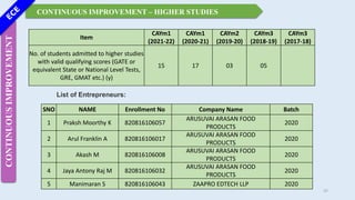 CONTINUOUS IMPROVEMENT – HIGHER STUDIES
CONTINUOUS
IMPROVEMENT
Item
CAYm1
(2021-22)
CAYm1
(2020-21)
CAYm2
(2019-20)
CAYm3
(2018-19)
CAYm3
(2017-18)
No. of students admitted to higher studies
with valid qualifying scores (GATE or
equivalent State or National Level Tests,
GRE, GMAT etc.) (y)
15 17 03 05
SNO NAME Enrollment No Company Name Batch
1 Praksh Moorthy K 820816106057
ARUSUVAI ARASAN FOOD
PRODUCTS
2020
2 Arul Franklin A 820816106017
ARUSUVAI ARASAN FOOD
PRODUCTS
2020
3 Akash M 820816106008
ARUSUVAI ARASAN FOOD
PRODUCTS
2020
4 Jaya Antony Raj M 820816106032
ARUSUVAI ARASAN FOOD
PRODUCTS
2020
5 Manimaran S 820816106043 ZAAPRO EDTECH LLP 2020
List of Entrepreneurs:
37
 