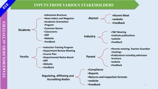 INPUTS FROM VARIOUS STAKEHOLDERS
STAKEHOLDERS
ACTIVITIES
Students
•Admission Brochure
•News letters and Magazine
•Academic Orientation
Program
•Common Rooms
•Classrooms
•ERP
•Website
•Feedback
Faculty
•Parents meeting, Teacher-Guardian
meetings
•Publications including admission
brochure
•website
•Feedback
Regulating, Affiliating and
Accrediting Bodies
Alumni
Industry
Parent
6
•Induction Training Program
•Department Review Meeting
•Course Plan
•Departmental Notice Board
•ERP
•Website
•Feedback
•Compliance
•Reports
•Returns and inspection formats
•website
•Feedback
•Alumni Meet
•website
•Feedback
•T&P Meeting
•institute publications
•website
•Feedback
 