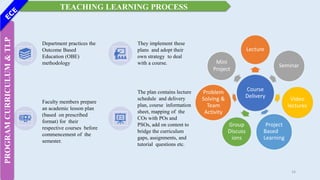 Course
Delivery
Lecture
Seminar
Video
lectures
Project
Based
Learning
Group
Discuss
ions
Problem
Solving &
Team
Activity
Mini
Project
Department practices the
Outcome Based
Education (OBE)
methodology
They implement these
plans and adopt their
own strategy to deal
with a course.
Faculty members prepare
an academic lesson plan
(based on prescribed
format) for their
respective courses before
commencement of the
semester.
The plan contains lecture
schedule and delivery
plan, course information
sheet, mapping of the
COs with POs and
PSOs, add on content to
bridge the curriculum
gaps, assignments, and
tutorial questions etc.
TEACHING LEARNING PROCESS
PROGRAM
CURRICULUM
&
TLP
16
 