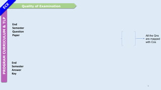 Quality of Examination
PROGRAM
CURRICULUM
&
TLP
End
Semester
Question
Paper
End
Semester
Answer
Key
8
All the Qns
are mapped
with Cos
 