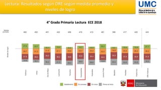 4° Grado Primaria Lectura ECE 2018
Lectura: Resultados según DRE según medida promedio y
niveles de logro
 