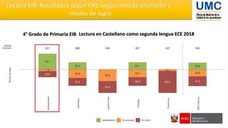 4° Grado de Primaria EIB Lectura en Castellano como segunda lengua ECE 2018
Lectura EIB: Resultados según DRE según medida promedio y
niveles de logro
 