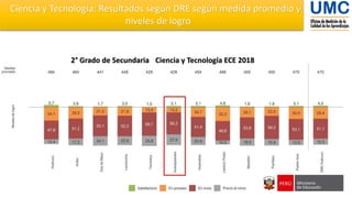 2° Grado de Secundaria Ciencia y Tecnología ECE 2018
Ciencia y Tecnología: Resultados según DRE según medida promedio y
niveles de logro
 