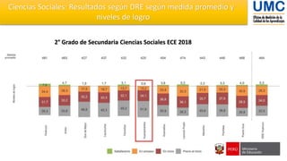 2° Grado de Secundaria Ciencias Sociales ECE 2018
Ciencias Sociales: Resultados según DRE según medida promedio y
niveles de logro
 