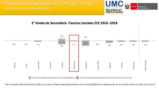 * No se reporta información de la UGEL en las que no hubo mejoras(incremento en el nivel Satisfactorio o disminución en los niveles Previo al Inicio y En inicio )*
2° Grado de Secundaria Ciencias Sociales ECE 2016 -2018
Ciencias Sociales: Resultados según DRE según medida
promedio y niveles de logro
 