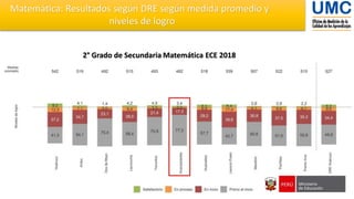 2° Grado de Secundaria Matemática ECE 2018
Matemática: Resultados según DRE según medida promedio y
niveles de logro
 