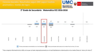 2° Grado de Secundaria Matemática ECE 2016-2018
* No se reporta información de la UGEL en las que no hubo mejoras(incremento en el nivel Satisfactorio o disminución en los niveles Previo al Inicio y En inicio )*
Ciencias Sociales: Resultados según DRE según medida
promedio y niveles de logro
 
