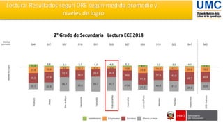 2° Grado de Secundaria Lectura ECE 2018
Lectura: Resultados según DRE según medida promedio y
niveles de logro
 