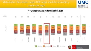 4° Grado Primaria Matemática ECE 2018
Matemática: Resultados según DRE según medida promedio y
niveles de logro
 