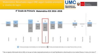 4° Grado de Primaria Matemática ECE 2016 -2018
* No se reporta información de la UGEL en las que no hubo mejoras(incremento en el nivel Satisfactorio o disminución en los niveles Previo al Inicio y En inicio )*
Matemática: Resultados según DRE según medida promedio
y niveles de logro
 