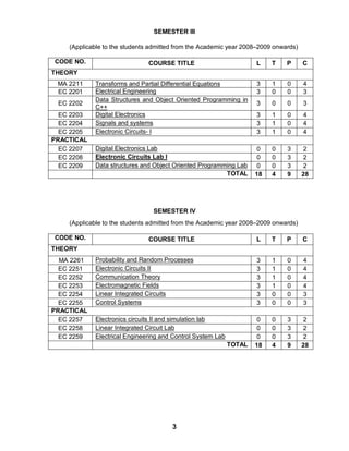 3
SEMESTER III
(Applicable to the students admitted from the Academic year 2008–2009 onwards)
CODE NO. COURSE TITLE L T P C
THEORY
MA 2211 Transforms and Partial Differential Equations 3 1 0 4
EC 2201 Electrical Engineering 3 0 0 3
EC 2202
Data Structures and Object Oriented Programming in
C++
3 0 0 3
EC 2203 Digital Electronics 3 1 0 4
EC 2204 Signals and systems 3 1 0 4
EC 2205 Electronic Circuits- I 3 1 0 4
PRACTICAL
EC 2207 Digital Electronics Lab 0 0 3 2
EC 2208 Electronic Circuits Lab I 0 0 3 2
EC 2209 Data structures and Object Oriented Programming Lab 0 0 3 2
TOTAL 18 4 9 28
SEMESTER IV
(Applicable to the students admitted from the Academic year 2008–2009 onwards)
CODE NO. COURSE TITLE L T P C
THEORY
MA 2261 Probability and Random Processes 3 1 0 4
EC 2251 Electronic Circuits II 3 1 0 4
EC 2252 Communication Theory 3 1 0 4
EC 2253 Electromagnetic Fields 3 1 0 4
EC 2254 Linear Integrated Circuits 3 0 0 3
EC 2255 Control Systems 3 0 0 3
PRACTICAL
EC 2257 Electronics circuits II and simulation lab 0 0 3 2
EC 2258 Linear Integrated Circuit Lab 0 0 3 2
EC 2259 Electrical Engineering and Control System Lab 0 0 3 2
TOTAL 18 4 9 28
 