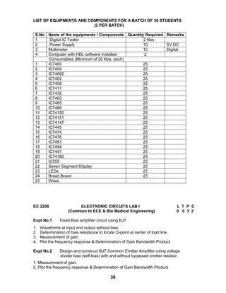 30
LIST OF EQUIPMENTS AND COMPONENTS FOR A BATCH OF 30 STUDENTS
(2 PER BATCH)
S.No Name of the equipments / Components Quzntity Required Remarks
1 Digital IC Tester 2 Nos
2 Power Supply 10 5V DC
3 Multimeter 10 Digital
4 Computer with HDL software Installed 2
Consumables (Minimum of 25 Nos. each)
1 IC7400 25
2 IC7404 25
3 IC74682 25
4 IC7402 25
5 IC7408 25
6 IC7411 25
7 IC7432 25
8 IC7483 25
9 IC7485 25
10 IC7486 25
11 IC74150 25
12 IC74151 25
13 IC74147 25
14 IC7445 25
15 IC7474 25
16 IC7476 25
17 IC7491 25
18 IC7494 25
19 IC7447 25
20 IC74180 25
21 IC555 25
22 Seven Segment Display 25
23 LEDs 25
24 Bread Board 25
25 Wires
EC 2208 ELECTRONIC CIRCUITS LAB I L T P C
(Common to ECE & Bio Medical Engineering) 0 0 3 2
Expt No.1 Fixed Bias amplifier circuit using BJT
1. Waveforms at input and output without bias.
2. Determination of bias resistance to locate Q-point at center of load line.
3. Measurement of gain.
4. Plot the frequency response & Determination of Gain Bandwidth Product
Expt No.2 Design and construct BJT Common Emitter Amplifier using voltage
divider bias (self-bias) with and without bypassed emitter resistor.
1. Measurement of gain.
2. Plot the frequency response & Determination of Gain Bandwidth Product
 
