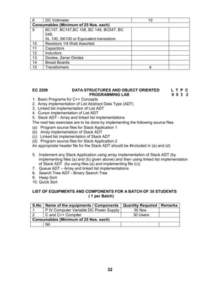 32
8 DC Voltmeter 10
Consumables (Minimum of 25 Nos. each)
9 BC107, BC147,BC 108, BC 148, BC547, BC
548,
SL 100, SK100 or Equivalent transistors.
10 Resistors 1/4 Watt Assorted
11 Capacitors
12 Inductors
13 Diodes, Zener Diodes
14 Bread Boards
15 Transformers 4
EC 2209 DATA STRUCTURES AND OBJECT ORIENTED L T P C
PROGRAMMING LAB 0 0 3 2
1. Basic Programs for C++ Concepts
2. Array implementation of List Abstract Data Type (ADT)
3. Linked list implementation of List ADT
4. Cursor implementation of List ADT
5. Stack ADT - Array and linked list implementations
The next two exercises are to be done by implementing the following source files
(a) Program source files for Stack Application 1
(b) Array implementation of Stack ADT
(c) Linked list implementation of Stack ADT
(d) Program source files for Stack Application 2
An appropriate header file for the Stack ADT should be #included in (a) and (d)
5. Implement any Stack Application using array implementation of Stack ADT (by
implementing files (a) and (b) given above) and then using linked list implementation
of Stack ADT (by using files (a) and implementing file (c))
7. Queue ADT – Array and linked list implementations
8. Search Tree ADT - Binary Search Tree
9. Heap Sort
10. Quick Sort
LIST OF EQUIPMENTS AND COMPONENTS FOR A BATCH OF 30 STUDENTS
( 1 per Batch)
S.No Name of the equipments / Components Quzntity Required Remarks
1 P IV Computer Variable DC Power Supply 30 Nos
2 C and C++ Compiler 30 Users
Consumables (Minimum of 25 Nos. each)
Nil
 