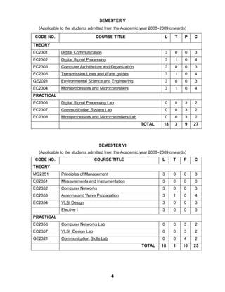 4
SEMESTER V
(Applicable to the students admitted from the Academic year 2008–2009 onwards)
CODE NO. COURSE TITLE L T P C
THEORY
EC2301 Digital Communication 3 0 0 3
EC2302 Digital Signal Processing 3 1 0 4
EC2303 Computer Architecture and Organization 3 0 0 3
EC2305 Transmission Lines and Wave guides 3 1 0 4
GE2021 Environmental Science and Engineering 3 0 0 3
EC2304 Microprocessors and Microcontrollers 3 1 0 4
PRACTICAL
EC2306 Digital Signal Processing Lab 0 0 3 2
EC2307 Communication System Lab 0 0 3 2
EC2308 Microprocessors and Microcontrollers Lab 0 0 3 2
TOTAL 18 3 9 27
SEMESTER VI
(Applicable to the students admitted from the Academic year 2008–2009 onwards)
CODE NO. COURSE TITLE L T P C
THEORY
MG2351 Principles of Management 3 0 0 3
EC2351 Measurements and Instrumentation 3 0 0 3
EC2352 Computer Networks 3 0 0 3
EC2353 Antenna and Wave Propagation 3 1 0 4
EC2354 VLSI Design 3 0 0 3
Elective I 3 0 0 3
PRACTICAL
EC2356 Computer Networks Lab 0 0 3 2
EC2357 VLSI Design Lab 0 0 3 2
GE2321 Communication Skills Lab 0 0 4 2
TOTAL 18 1 10 25
 