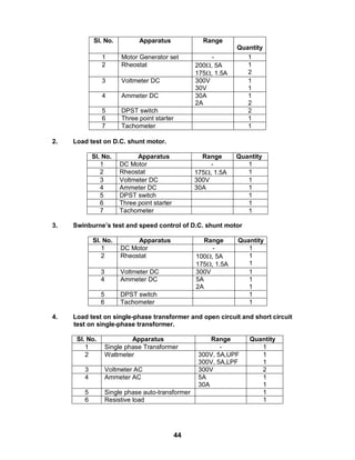 44
Sl. No. Apparatus Range
Quantity
1 Motor Generator set - 1
2 Rheostat 200, 5A
175, 1.5A
1
2
3 Voltmeter DC 300V
30V
1
1
4 Ammeter DC 30A
2A
1
2
5 DPST switch 2
6 Three point starter 1
7 Tachometer 1
2. Load test on D.C. shunt motor.
Sl. No. Apparatus Range Quantity
1 DC Motor - 1
2 Rheostat 175, 1.5A 1
3 Voltmeter DC 300V 1
4 Ammeter DC 30A 1
5 DPST switch 1
6 Three point starter 1
7 Tachometer 1
3. Swinburne’s test and speed control of D.C. shunt motor
Sl. No. Apparatus Range Quantity
1 DC Motor - 1
2 Rheostat 100, 5A
175, 1.5A
1
1
3 Voltmeter DC 300V 1
4 Ammeter DC 5A
2A
1
1
5 DPST switch 1
6 Tachometer 1
4. Load test on single-phase transformer and open circuit and short circuit
test on single-phase transformer.
Sl. No. Apparatus Range Quantity
1 Single phase Transformer - 1
2 Wattmeter 300V, 5A,UPF
300V, 5A,LPF
1
1
3 Voltmeter AC 300V 2
4 Ammeter AC 5A
30A
1
1
5 Single phase auto-transformer 1
6 Resistive load 1
 