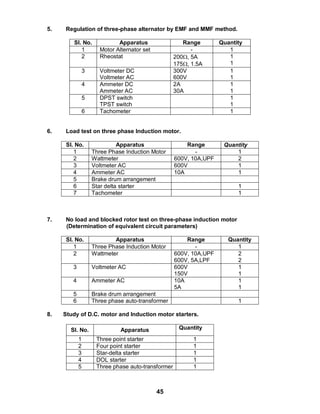 45
5. Regulation of three-phase alternator by EMF and MMF method.
Sl. No. Apparatus Range Quantity
1 Motor Alternator set - 1
2 Rheostat 200, 5A
175, 1.5A
1
1
3 Voltmeter DC
Voltmeter AC
300V
600V
1
1
4 Ammeter DC
Ammeter AC
2A
30A
1
1
5 DPST switch
TPST switch
1
1
6 Tachometer 1
6. Load test on three phase Induction motor.
Sl. No. Apparatus Range Quantity
1 Three Phase Induction Motor - 1
2 Wattmeter 600V, 10A,UPF 2
3 Voltmeter AC 600V 1
4 Ammeter AC 10A 1
5 Brake drum arrangement
6 Star delta starter 1
7 Tachometer 1
7. No load and blocked rotor test on three-phase induction motor
(Determination of equivalent circuit parameters)
Sl. No. Apparatus Range Quantity
1 Three Phase Induction Motor - 1
2 Wattmeter 600V, 10A,UPF
600V, 5A,LPF
2
2
3 Voltmeter AC 600V
150V
1
1
4 Ammeter AC 10A
5A
1
1
5 Brake drum arrangement
6 Three phase auto-transformer 1
8. Study of D.C. motor and Induction motor starters.
Sl. No. Apparatus Quantity
1 Three point starter 1
2 Four point starter 1
3 Star-delta starter 1
4 DOL starter 1
5 Three phase auto-transformer 1
 