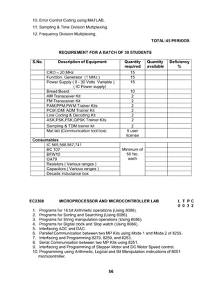 56
10. Error Control Coding using MATLAB.
11. Sampling & Time Division Multiplexing.
12. Frequency Division Multiplexing,
TOTAL:45 PERIODS
REQUIREMENT FOR A BATCH OF 30 STUDENTS
S.No. Description of Equipment Quantity
required
Quantity
available
Deficiency
%
CRO – 20 MHz 15
Function Generator (1 MHz ) 15
Power Supply ( 0 - 30 Volts Variable )
( IC Power supply)
15
Bread Board 10
AM Transceiver Kit 2
FM Transceiver Kit 2
PAM,PPM,PWM Trainer Kits 2
PCM /DM/ ADM Trainer Kit 2
Line Coding & Decoding Kit 2
ASK,PSK,FSK,QPSK Trainer Kits 2
Sampling & TDM trainer kit 2
Mat lab (Communication tool box) 5 user
license
Consumables
IC 565,566,567,741
Minimum of
50 No.
each
BC 107
BFW10
OA79
Resistors ( Various ranges )
Capacitors ( Various ranges )
Decade Inductance box
EC2308 MICROPROCESSOR AND MICROCONTROLLER LAB L T P C
0 0 3 2
1. Programs for 16 bit Arithmetic operations (Using 8086).
2. Programs for Sorting and Searching (Using 8086).
3. Programs for String manipulation operations (Using 8086).
4. Programs for Digital clock and Stop watch (Using 8086).
5. Interfacing ADC and DAC.
6. Parallel Communication between two MP Kits using Mode 1 and Mode 2 of 8255.
7. Interfacing and Programming 8279, 8259, and 8253.
8. Serial Communication between two MP Kits using 8251.
9. Interfacing and Programming of Stepper Motor and DC Motor Speed control.
10. Programming using Arithmetic, Logical and Bit Manipulation instructions of 8051
microcontroller.
 