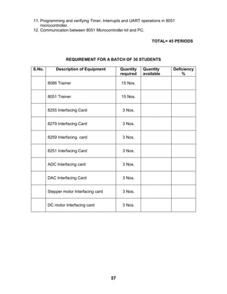 57
11. Programming and verifying Timer, Interrupts and UART operations in 8051
microcontroller.
12. Communication between 8051 Microcontroller kit and PC.
TOTAL= 45 PERIODS
REQUIREMENT FOR A BATCH OF 30 STUDENTS
S.No. Description of Equipment Quantity
required
Quantity
available
Deficiency
%
8086 Trainer 15 Nos.
8051 Trainer 15 Nos.
8255 Interfacing Card 3 Nos.
8279 Interfacing Card 3 Nos.
8259 Interfacing card 3 Nos.
8251 Interfacing Card 3 Nos.
ADC Interfacing card 3 Nos.
DAC Interfacing Card 3 Nos.
Stepper motor Interfacing card 3 Nos.
DC motor Interfacing card 3 Nos.
 