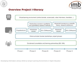 Overview Project i-literacy Phase I Phase II Phase III Phase IV Phase V Virtual learning environment (online tutorials, screencasts, video interviews, checklists...) Introductory courses in qualitative and quantitative research methods Advanced courses (e.g. scientific theory, research practicum) Propadeuticum Introductory tutorial B.A.-Colloquium Advanced  tutorial M.A.-Colloquium Extra-curricular courses (workshops, project groups) On-demand consultation and learning partnerships (BA / MA) 