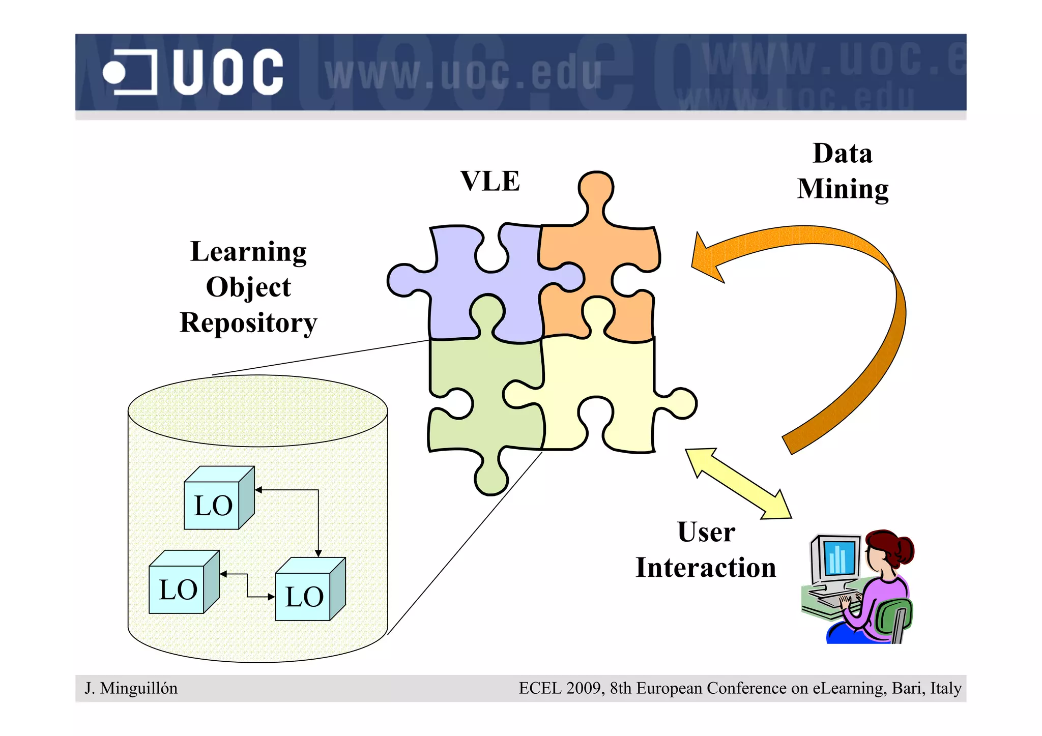 Data
                             VLE                                    Mining

                Learning
                 Object
                Repository




                 LO
                                                 User
                                              Interaction
          LO           LO

J. Minguillón                  ECEL 2009, 8th European Conference on eLearning, Bari, Italy
 