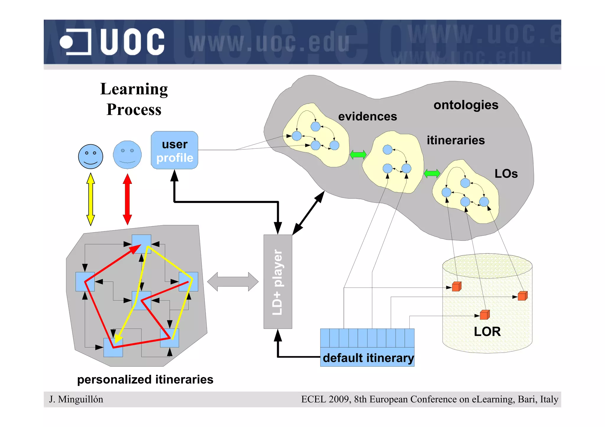 Learning
             Process                                                        ontologies
                                                      evidences

                    user                                                   itineraries
                   profile
                                                                                           LOs




                                 LD+ player



                                                                                      LOR

                                                   default itinerary
      personalized itineraries
J. Minguillón                                 ECEL 2009, 8th European Conference on eLearning, Bari, Italy
 