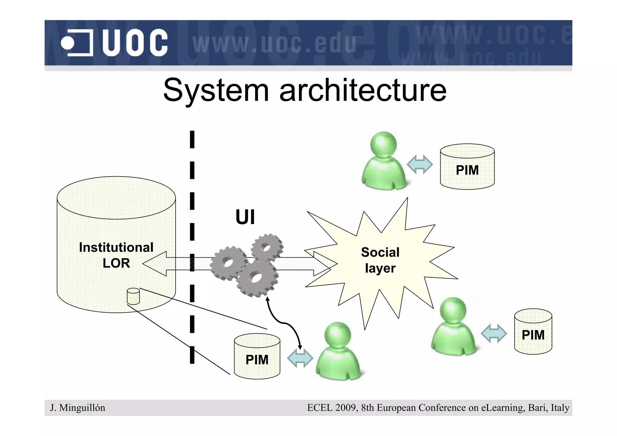 System architecture

                                                                  PIM


                          UI
      Institutional                          Social
          LOR                                layer




                                                                                  PIM
                           PIM


J. Minguillón                    ECEL 2009, 8th European Conference on eLearning, Bari, Italy
 