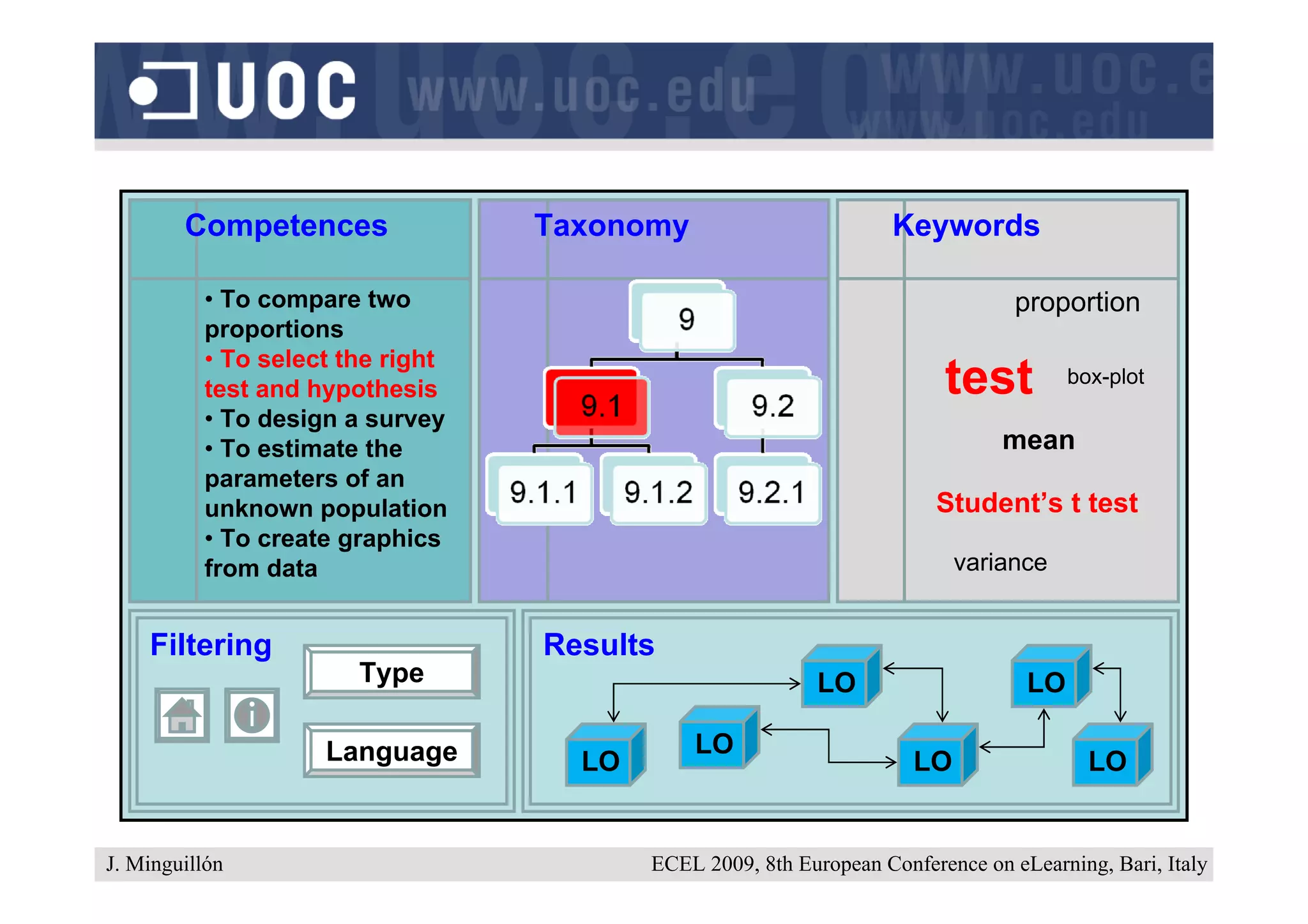 Competences               Taxonomy                        Keywords

          • To compare two                                                      proportion
          proportions
          • To select the right
          test and hypothesis                                           test          box-plot
          • To design a survey
          • To estimate the                                                   mean
          parameters of an
          unknown population                                           Student’s t test
          • To create graphics
          from data                                                       variance


    Filtering                     Results
                       Type                               LO                     LO

                    Language                 LO
                                    LO                               LO                 LO


J. Minguillón                            ECEL 2009, 8th European Conference on eLearning, Bari, Italy
 